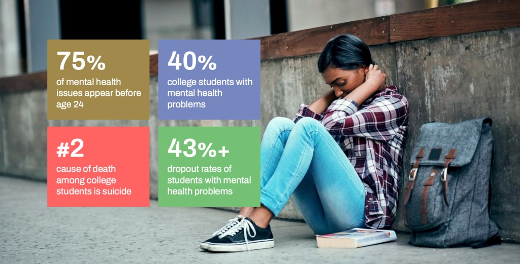 Student mental health statistics (also in text)